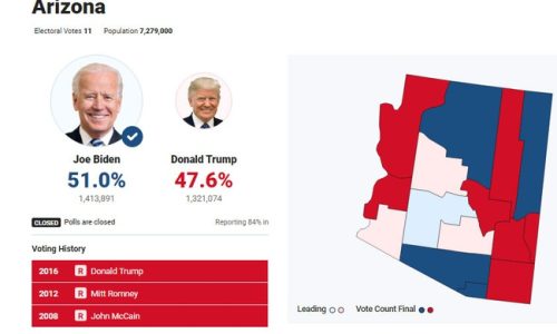 Còn 600.000 phiếu chưa kiểm ở Arizona, ông Trump có cơ hội lật ngược thế cờ?